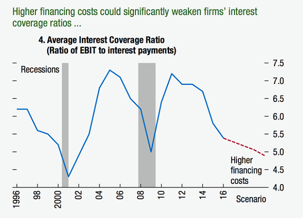 Corporate Debt To GDP Ratio