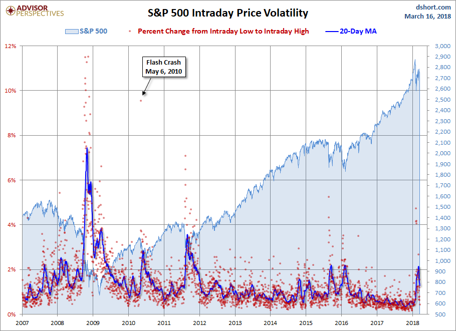 S&P 500 Intraday Price Volsatility