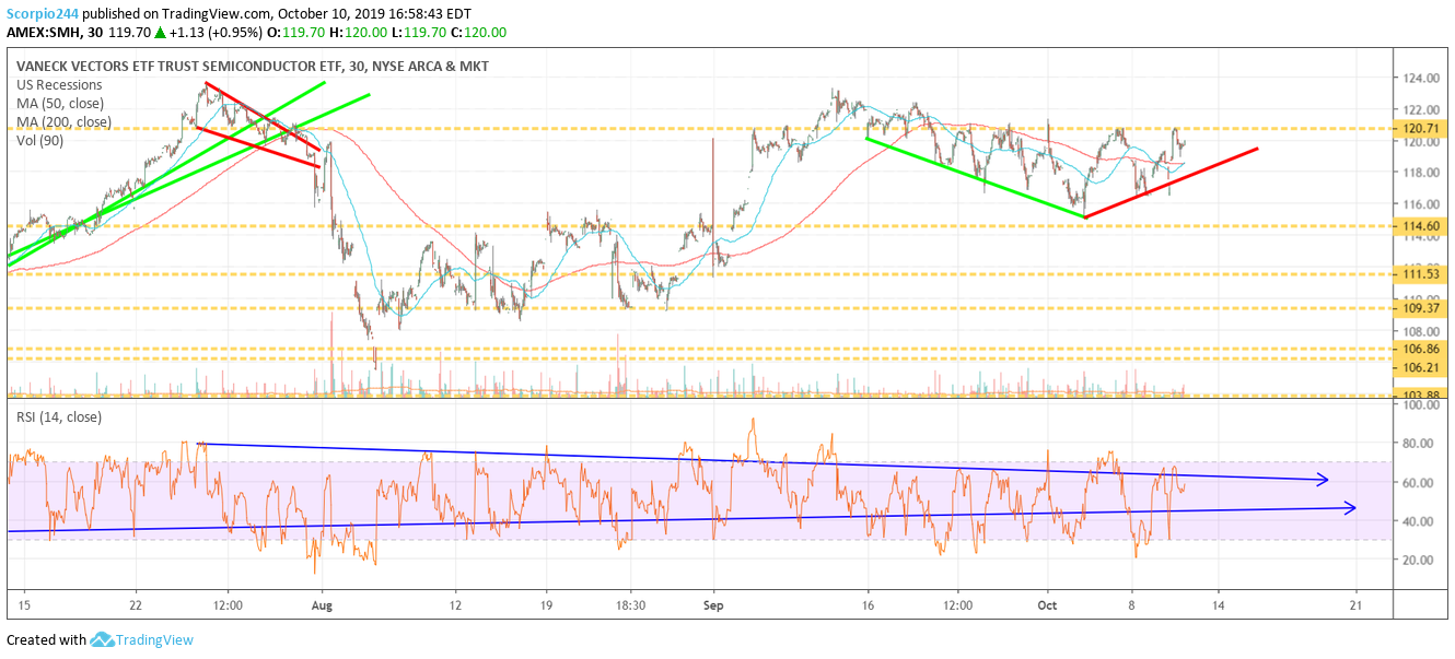 Vaneck Stock Chart