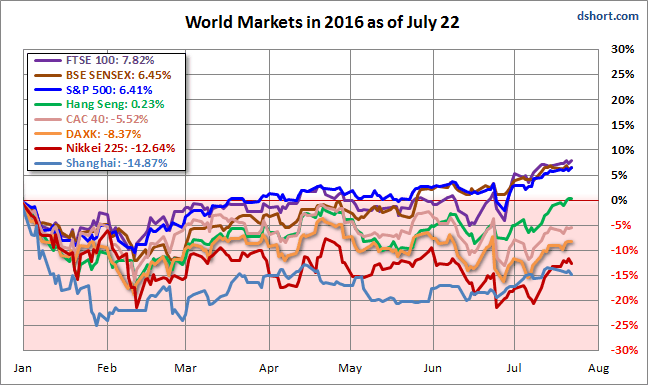 World Markets In 2016 as of July 22