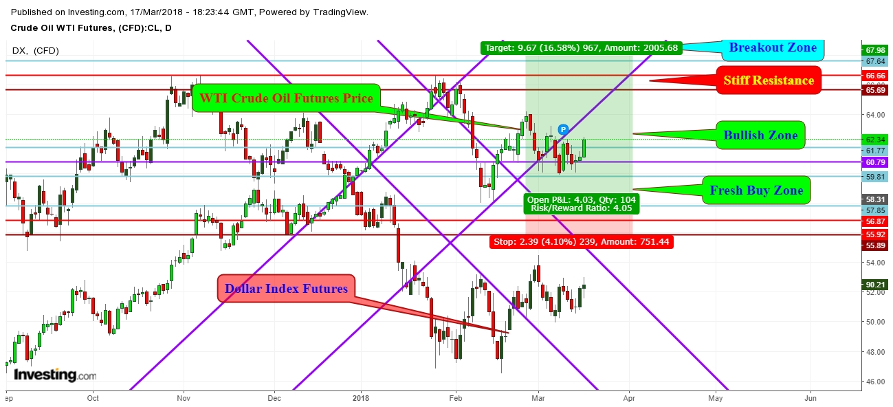 WTI Crude Oil Futures Price Daily Chart - Expected Trading Zones