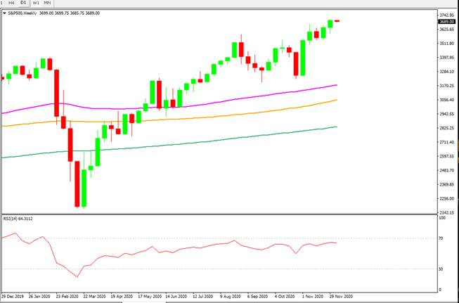 S&P 500 Weekly Chart