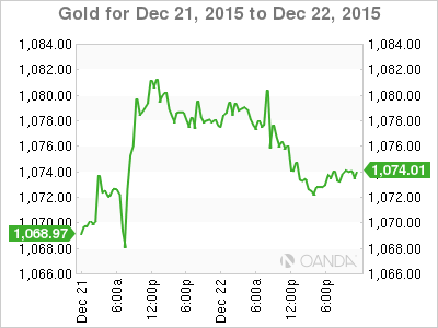 Gold December 21-22 Chart