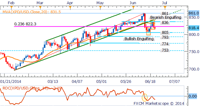 Palladium Daily Chart