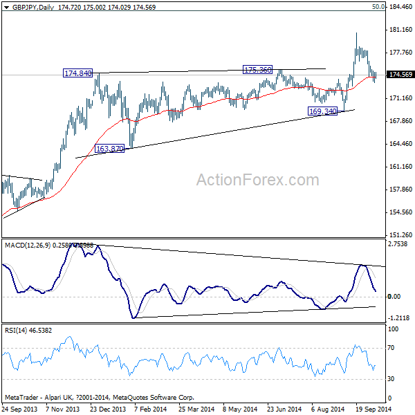 GBP/JPY Daily