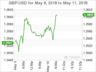 GBP/USD Chart for March 9-11, 2018
