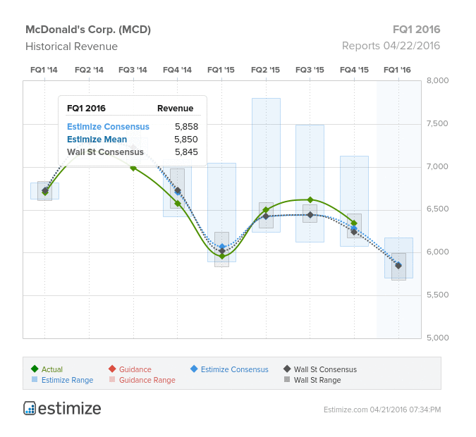 McDonald’s Corp Historical Revenue