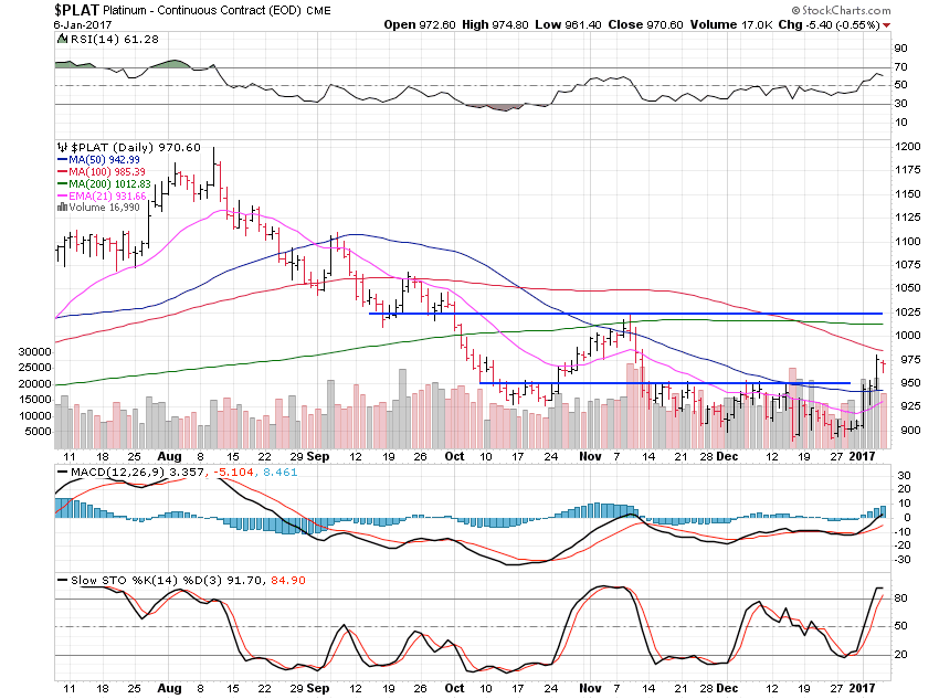 PLAT Daily Chart