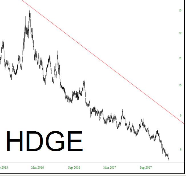 HDGE Chart