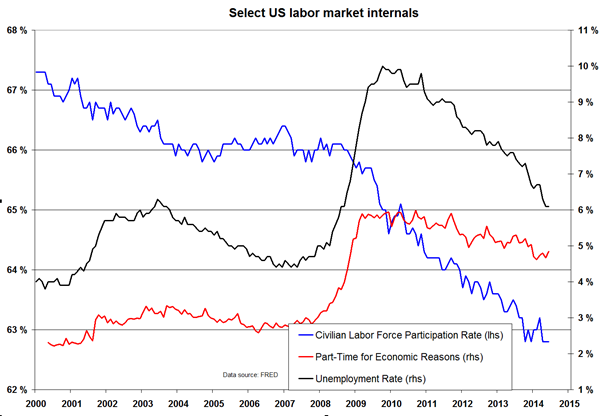 Labour market indicators