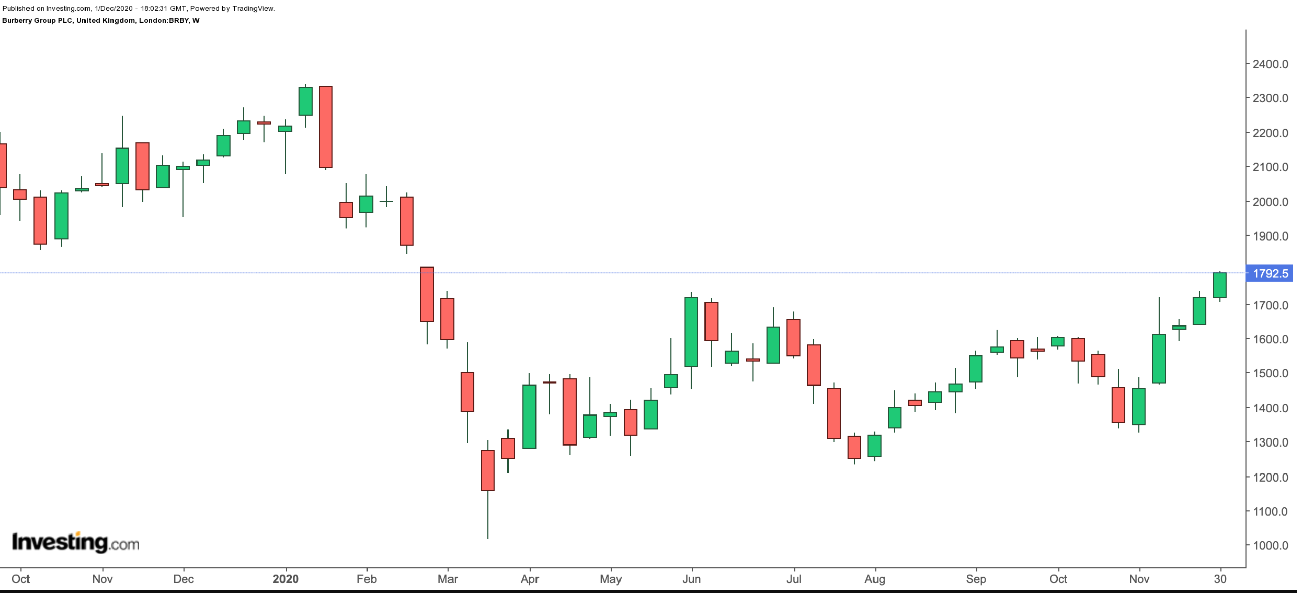 Burberry Group 1-Year Chart.