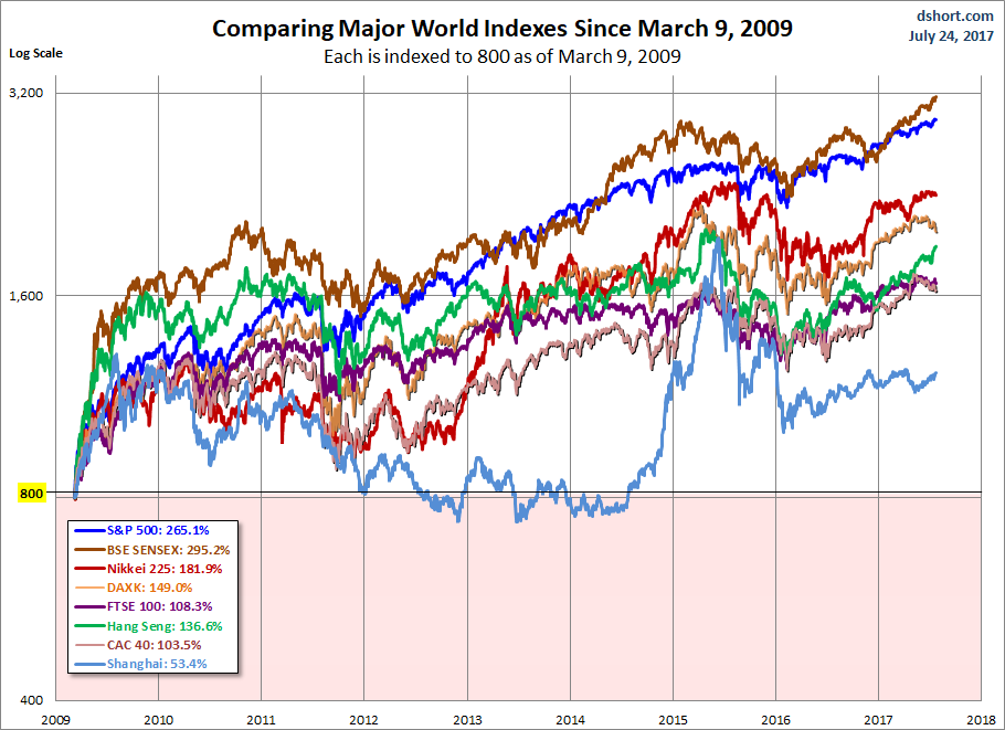 Comparing Major World Indexes Since March 9,2009