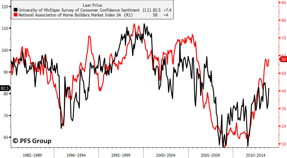 Consumer Sentiment vs. Home Builders Index