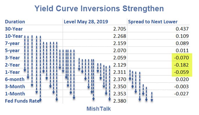 Yield Curve Inversions Strengthen