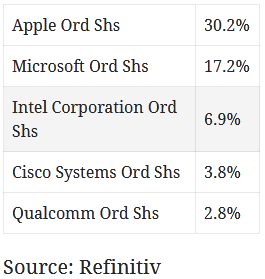 Top 5 Technology Sector Stocks By Earnings Weights