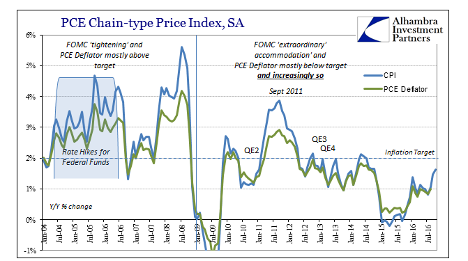 PCE Chain-Type Price Index, SA