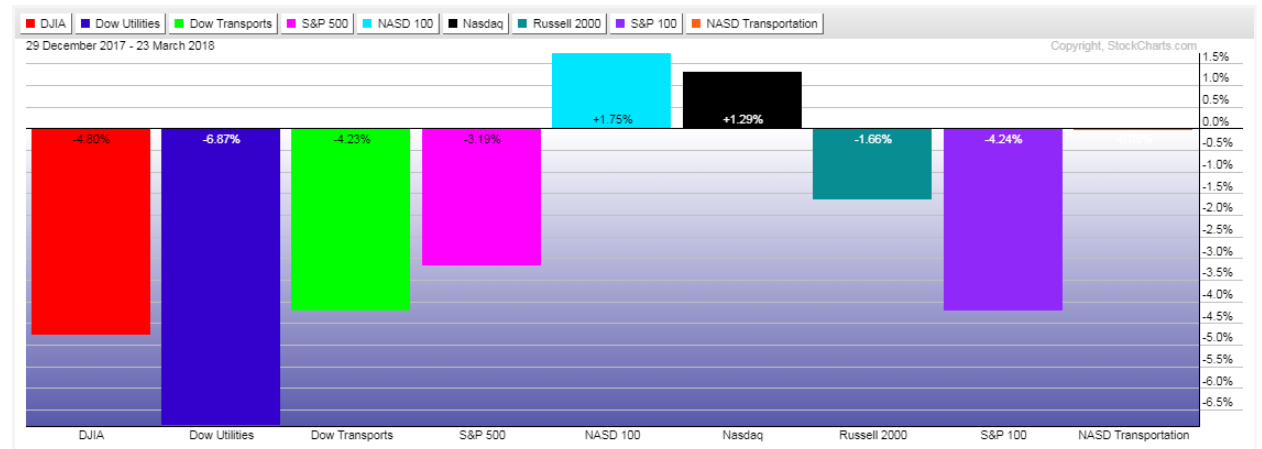 Major U.S. Indices