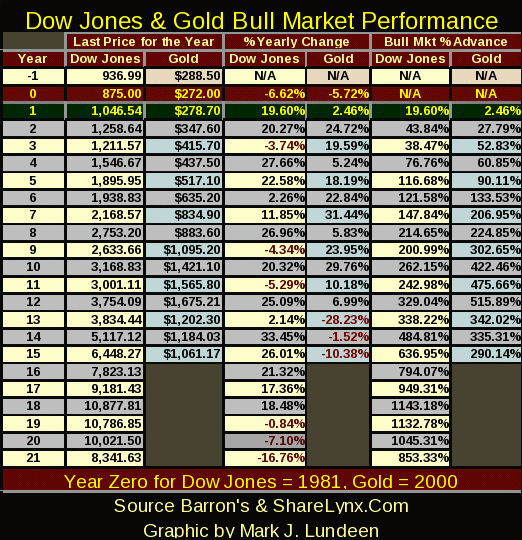 Dow Jones and Gold Bull Market Performance
