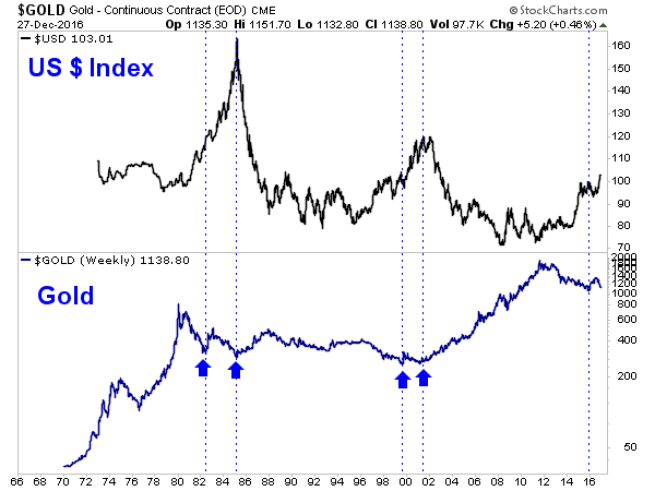 Weekly US Dollar Index vs Gold 1966-2016