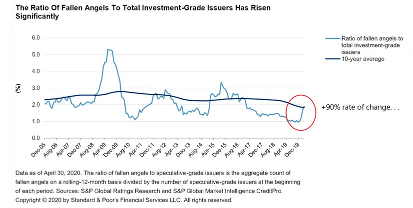 The Ratio Of Fallen Angels To Total Investment-Grade Issuers