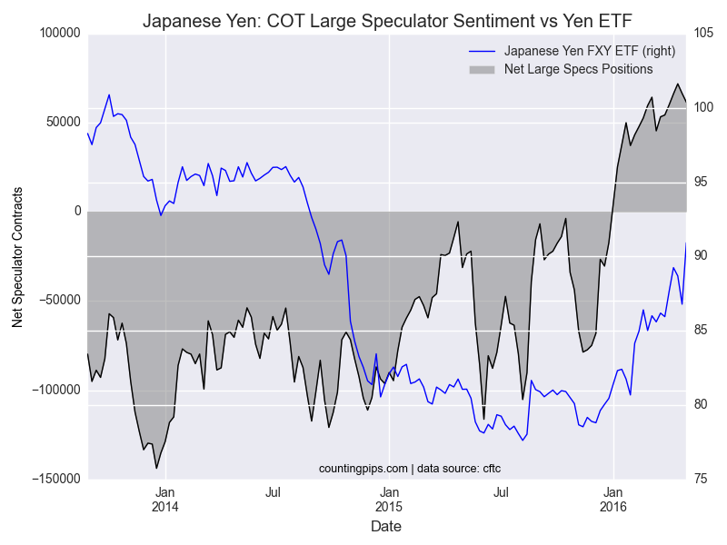 JPY: COT Large Speculators Sentiment vs Yen ETF