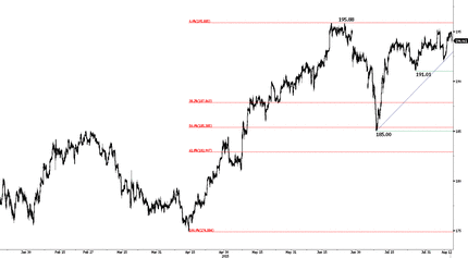 GBP/JPY Chart