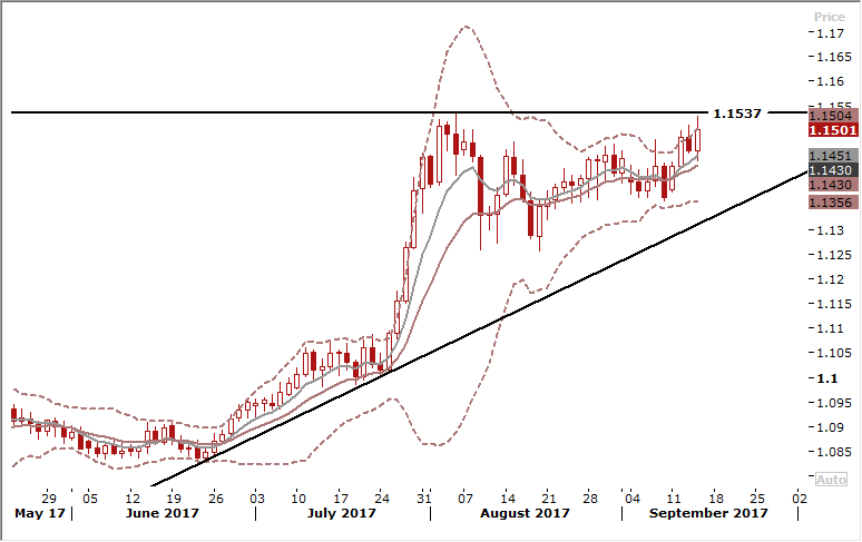 EURCHF Daily Forex Signals Chart