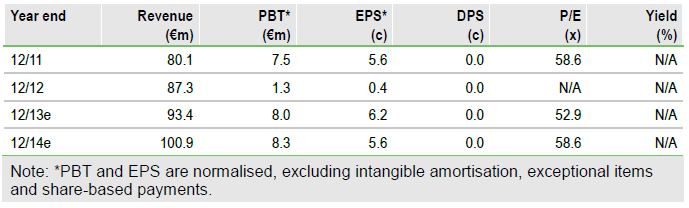 Evotec Financials