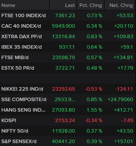 Stock Market Indices