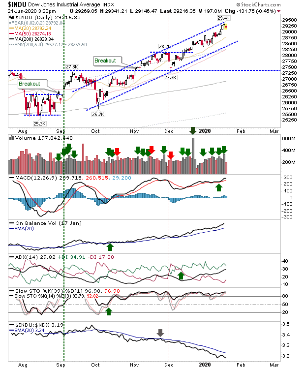 INDU Daily Chart