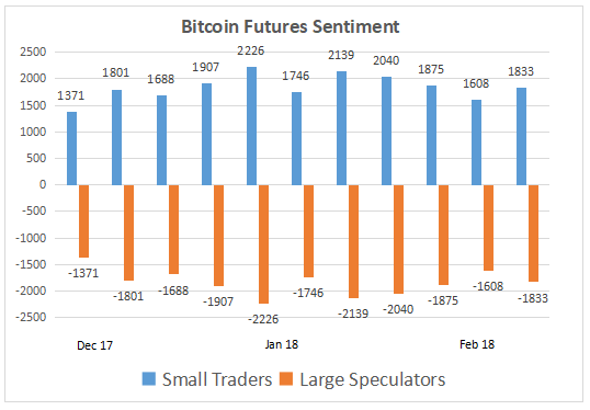 Bitcoin Futures Sentiment