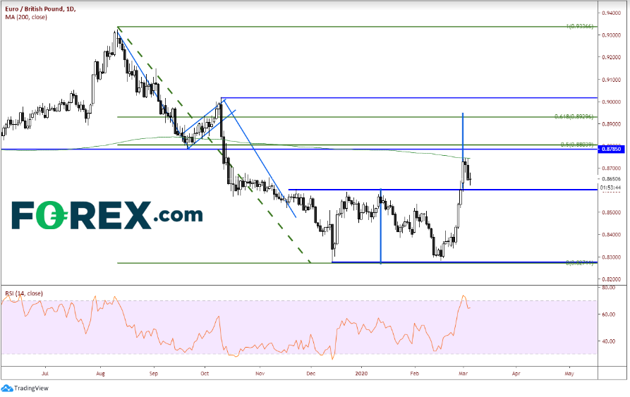 Daily EUR/GBP