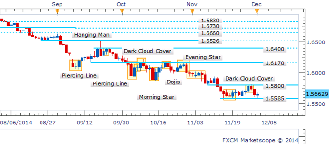 GBP/USD Daily Chart