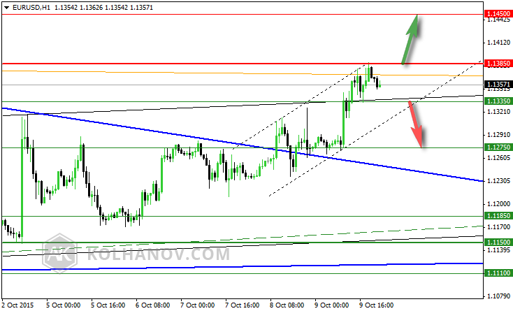 EUR/USD Hourly Chart October 2-9