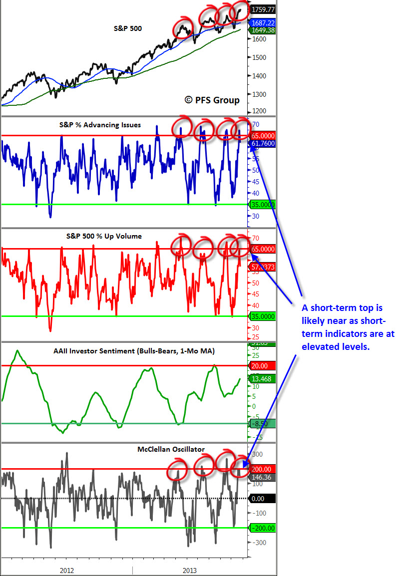 S&P 500 Breadth and Momentum