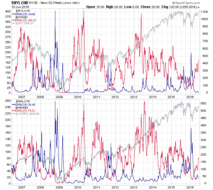 NYLOW/NALOW 2006-2016 Chart