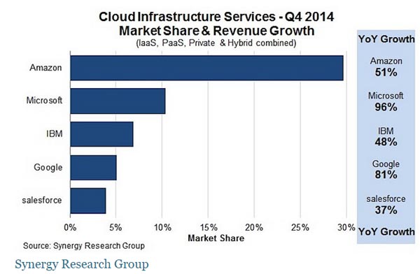 Cloud Infrastructure Services - Q4 2014