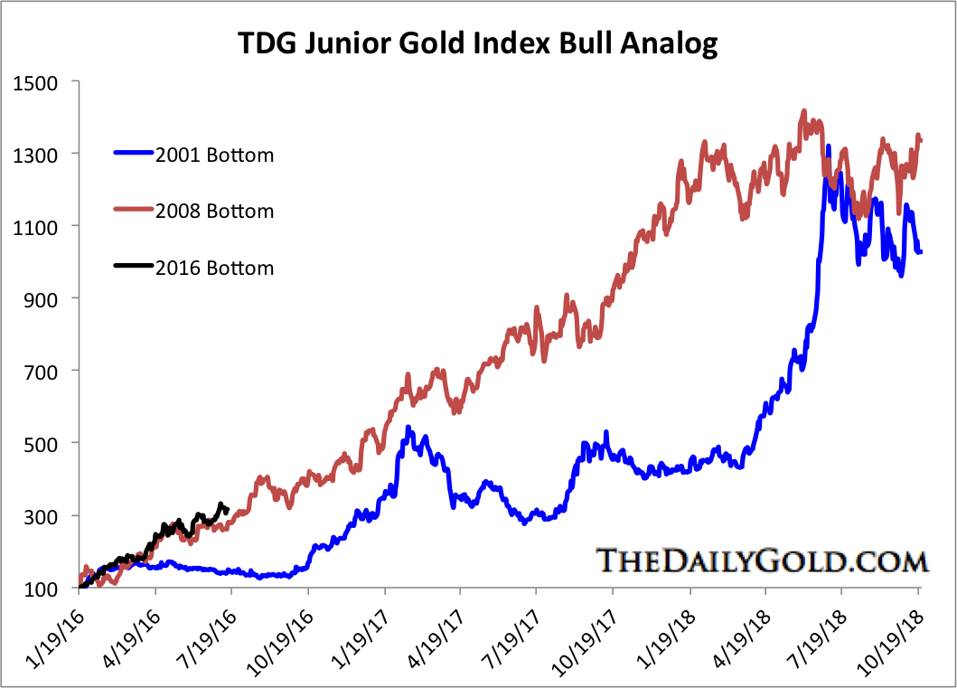 Junior Gold Index