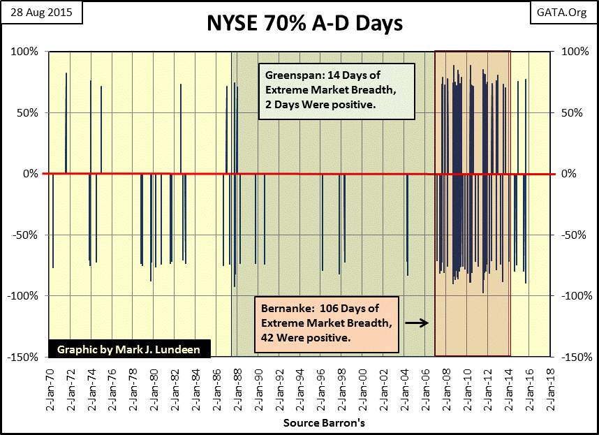 NYSE 70% A-D Days
