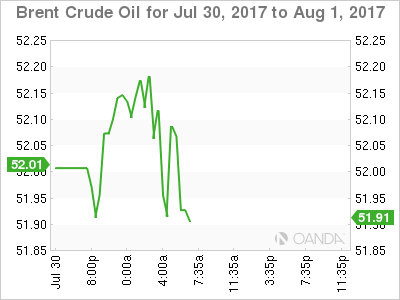 Brent Crude Oil Chart For Jul 30 - Aug 1, 2017