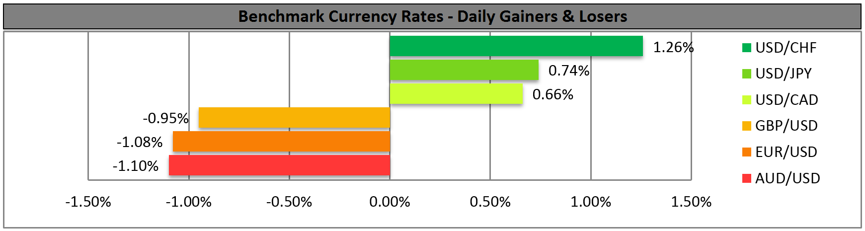 Currency Rates