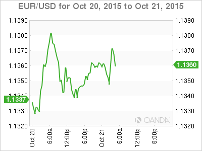EUR/USD October 20-21