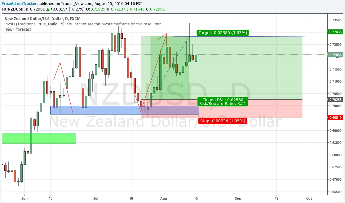 NZD/USD Chart