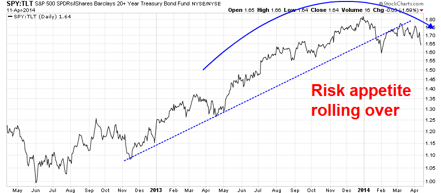 SPY vs TLT Daily