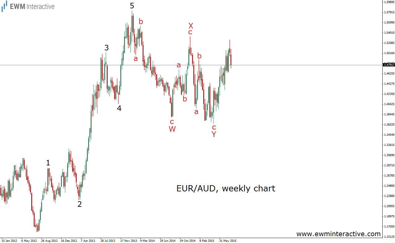 EUR/AUD Weekly Chard