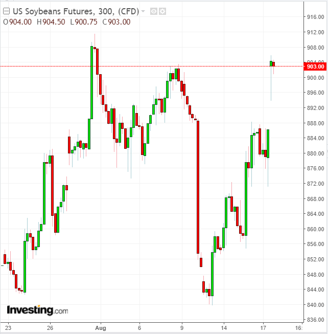 Soybeans 300 Minute Chart