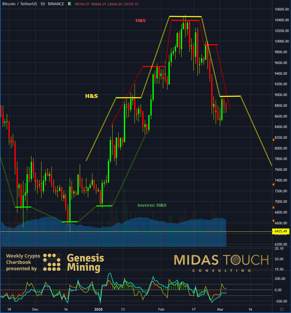 BTCUSDT Daily Chart As Of March 4th, 2020 B