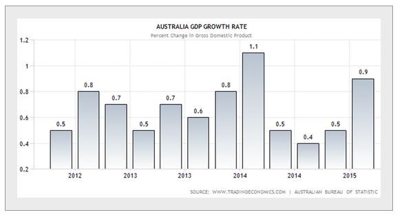Australia GDP Growth Rate 2011-2015