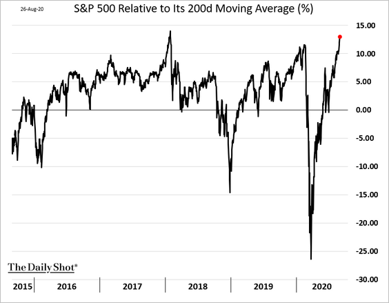 S&P 500 Relative To Its MA