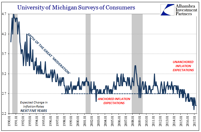 UoM Surveys Of Consumers W/ Inflation Expectations